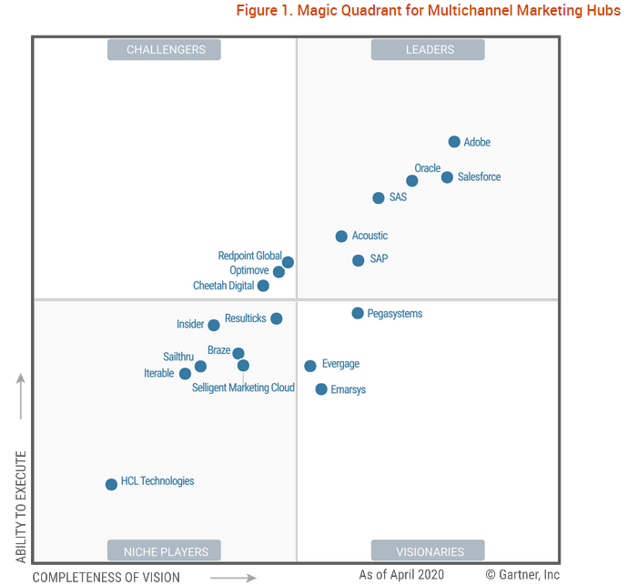 Cuadrante Gartner Redpoint