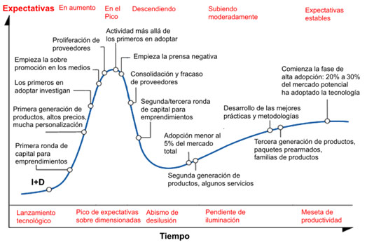 hype cycle for emerging technologies gartner español