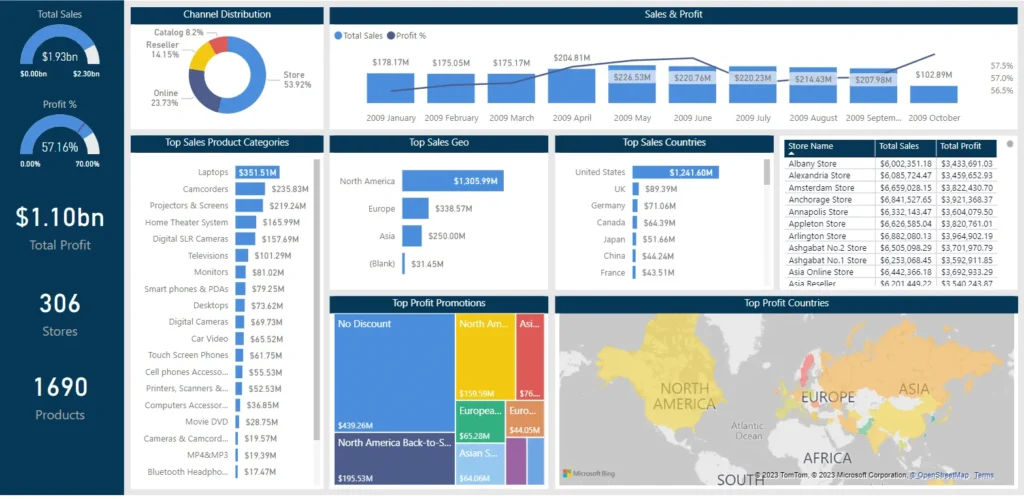 Dashboard de Power BI con análisis de rendimiento y visualización comparativa