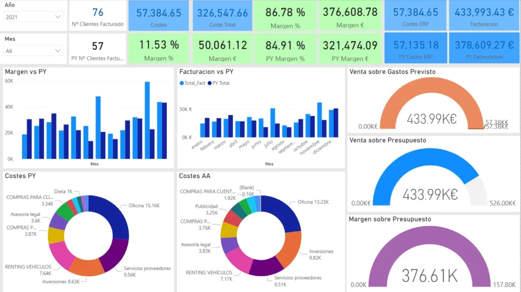 Panel interactivo de Power BI con indicadores financieros clave