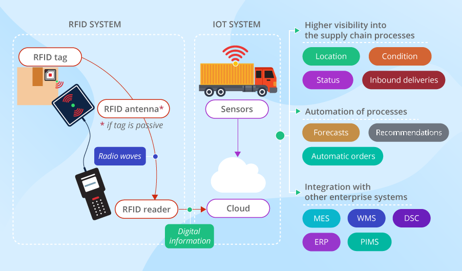 Infografía de industria conectada resiliente con IoT y visibilidad digital.