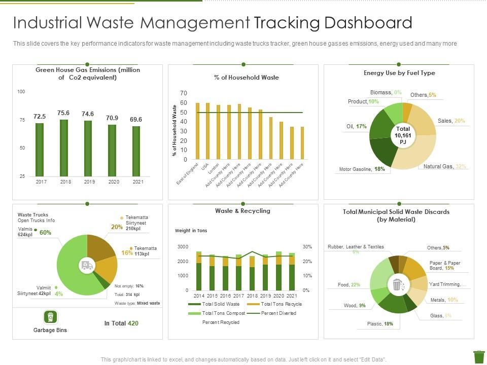 Panel de Power BI para sostenibilidad con métricas de reciclaje y gestión de residuos industriales.